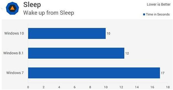 win10�cwin7�\���ٶȌ��Ƚ̳�