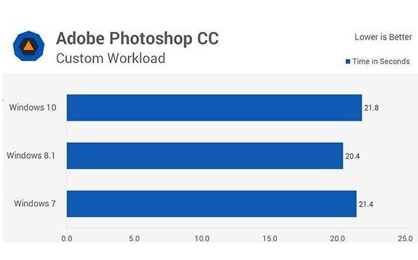 win10�cwin7�\���ٶȌ��Ƚ̳�