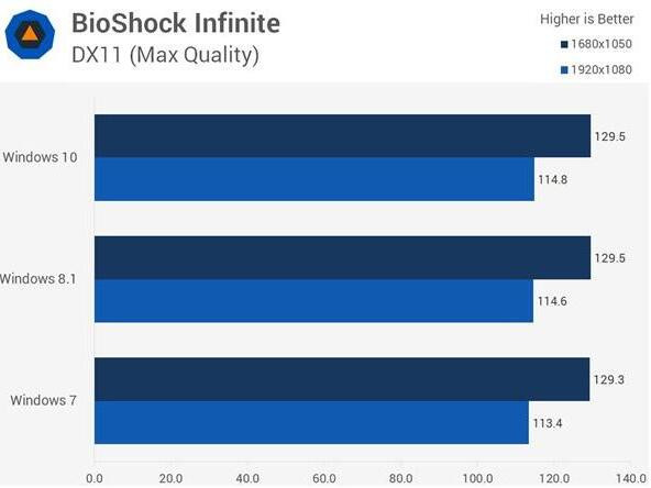 win10�cwin7�\���ٶȌ��Ƚ̳�