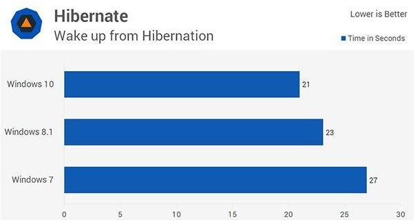 win10�cwin7�\���ٶȌ��Ƚ̳�