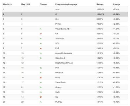 �D��TIOBE �����Z�����а���Java ��(w��n)����Python���^��ʢ