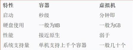 �D��Docker�ĺ��鼰�cSSH�B��