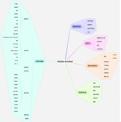 �D�����õ�ʹ��PDF��������ߵ�Acrobat