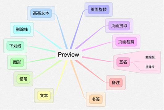 �D�����õ�ʹ��PDF��Preview