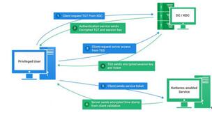 �D���۷e������Kerberos��o���B�ӟo���ص��ޏ�