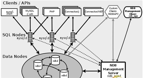 Centos��MYSQL Cluster NDB7.2�������`�̳�