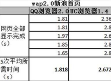 WP7��ʽ����Ї�QQ�g�[���O�ٰ�ȫ���I��