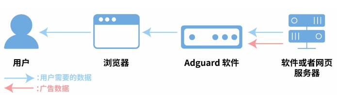 �V��r��ܛ��Adguard�������ò��ܸ�ȫ��İl�]����