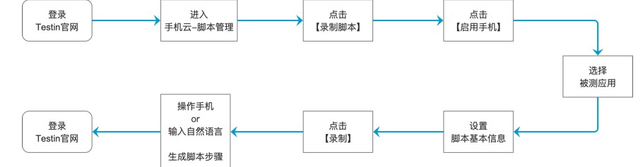 iTestin�Ɯyԇ�����_����Ϣ�O�ý̌W