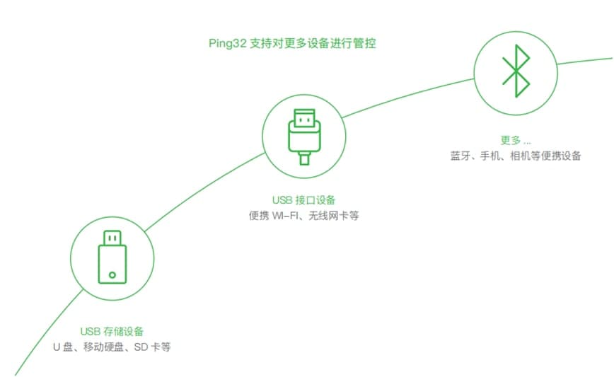 Ping32����W�O�،��ҹ������c��B