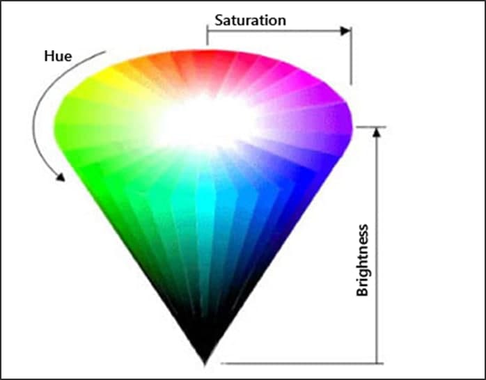 Freehand PainterHSB �ɫģ�͈D���O�ý̌W