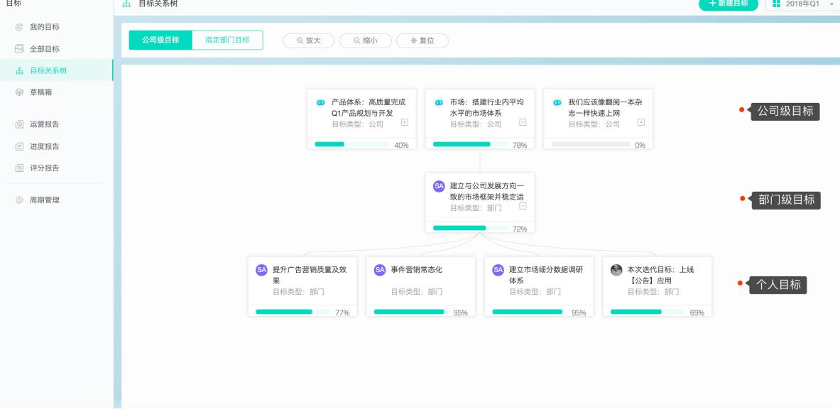 �����Worktile��OKRĿ�˹���